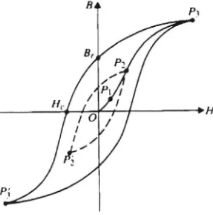 Figure 3.2 The hysteresis loop in the B-H plane for ferromagnetic materials [3:259].