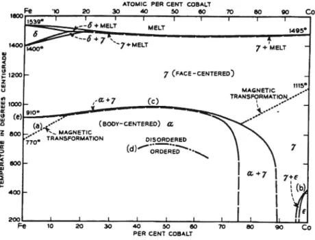 Figure 3.4 Phase diagram for iron-cobalt alloy [2:15]