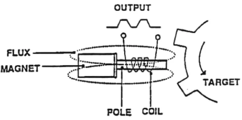 Figure 5.3 Principal design of an ABS sensor [7:15].