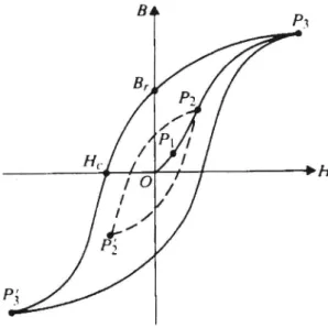 Figur 3.2 Hystereskurvan i B-H planet för ferromagnetiska material [3:259]