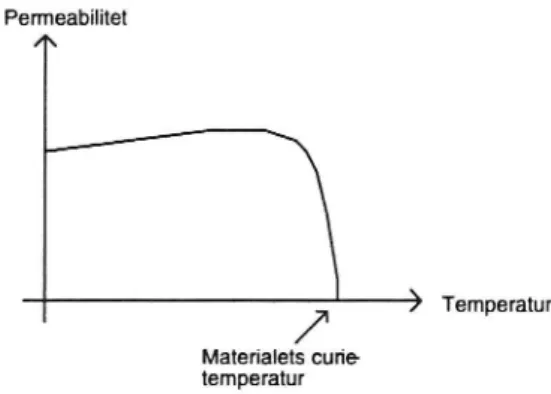 Figur 3.3 Sambandet mellan penneabilitet och temperatur. När temperaturen överstiger eurietemperaturen blir permeabiliteten och susceptibiliteten liten
