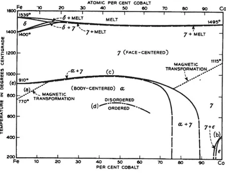 Figur 3.4 Fasdiagram för järn-coboltlegering [2:15]