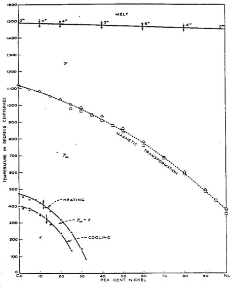 Figur 3.7 Fasdiagram för cobolt-nickellegeringar [2:277]