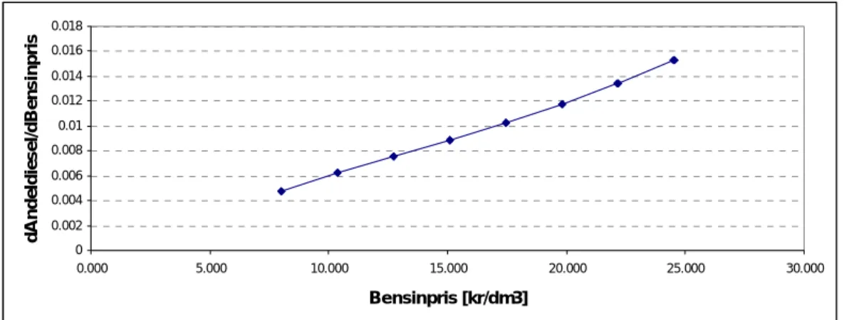 Figur 2.5  Elasticitet i dieselbilsandel med avseende på bensinpriset enligt   modellen (fordonsskatten för dieselbilar är 6 000 kr/år i exemplet)