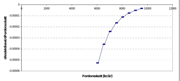 Figur 2.6  Elasticitet i dieselbilsandel med avseende på fordonsskatten för   dieselbilar enligt modellen (bensinpriset är 9 kr/dm 3  i exemplet)