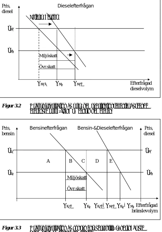 Figur 3.3  Grafisk illustration av konsumentöverskottsförändringar vid   prishöjning på bensin och diesel