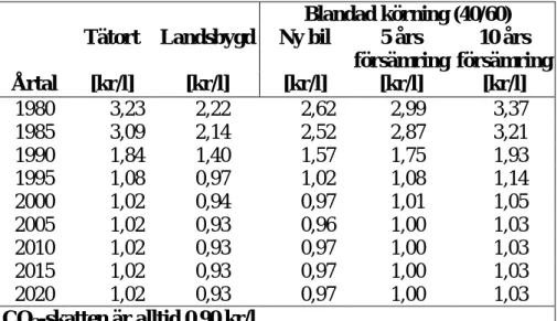 Tabell 3.2  Kostnader för emissionsrelaterade externa effekter enligt värdering   i tabell 3.1 som delvis internaliseras i miljöskatten för bensin