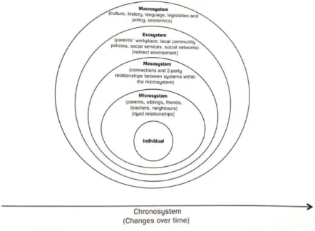 Figur 1. Urie Bronfenbrenners modell för ekologisk systemteori. Källa: Teater, 2020, s