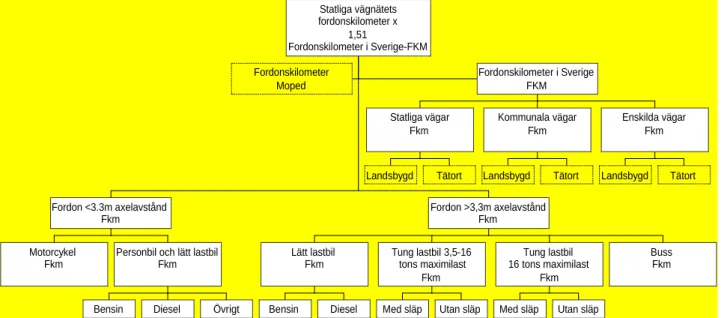 Figur 0. 1 Beräkningsmodellens struktur avseende skattningar av antalet motorfordonskilometer för olika del- del-populationer av totala antalet motorfordonskilomer.