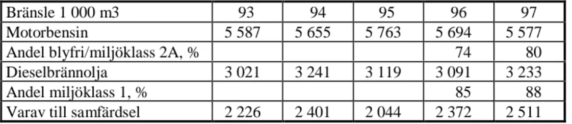 Tabell 3 Bränsleförbrukning 1993–1997. Källa: STEM/SCB