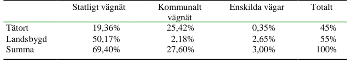 Tabell 9 Fördelning av andelen skadade bilförare 1995–1997. Källa: Vägverket.