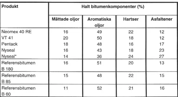 Tabell 3 Kromamgrafisk karaktärisering av bitumen med Iairoscan TLC/FID
