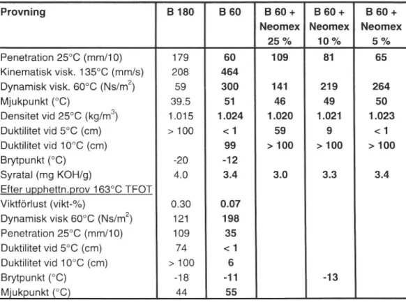 Tabell 4 Karaktärisering av bindemedel före och efter inblandning av Neomex
