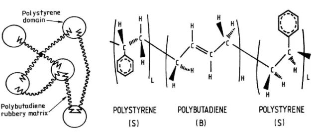 Figure 1 SBS, chemical structure and phase structure