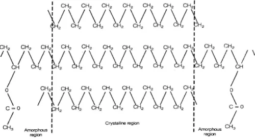 Figure 2 Ethylene vinyl acetate copolymer