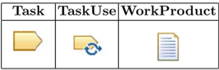 Table 1. Icons denoting Method Content Use elements Task TaskUse WorkProduct