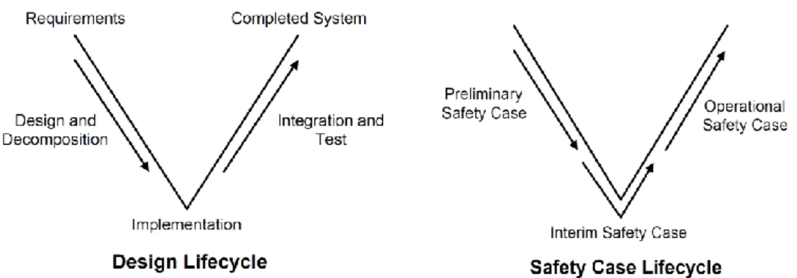 Figure 3: Design life-cycle and Safety case life-cycle taken from [12] 