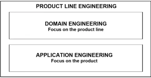 Figure 10: Product line engineering phases 