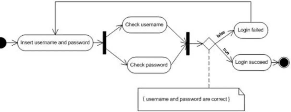 Figure 14: Example of an activity diagram 