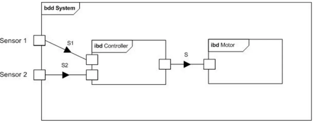 Figure 15: Example of block definition and internal block diagrams taken from [37] 