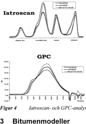 Figur 4 latroscan- och GPC analys