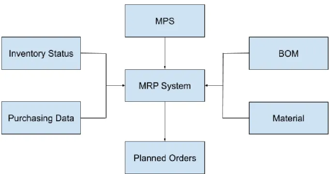 Figure 2: MRP System (Amad, 2011) 