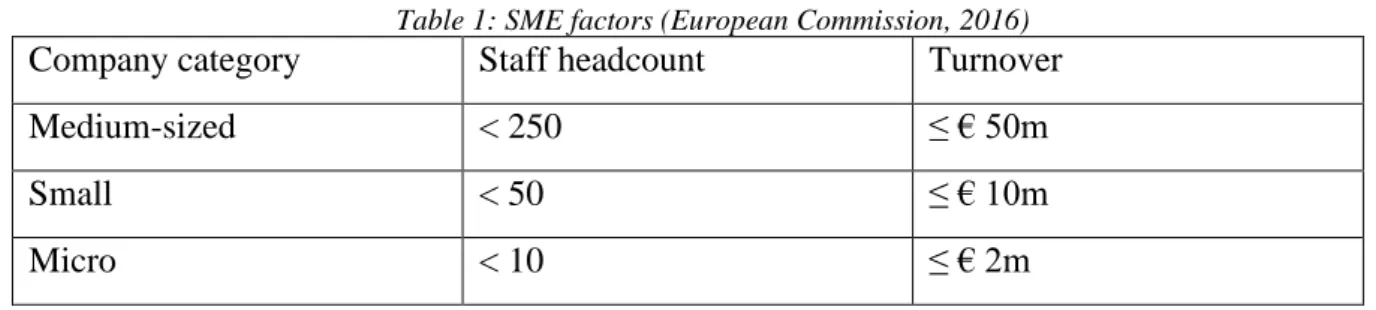 Table 1: SME factors (European Commission, 2016) 