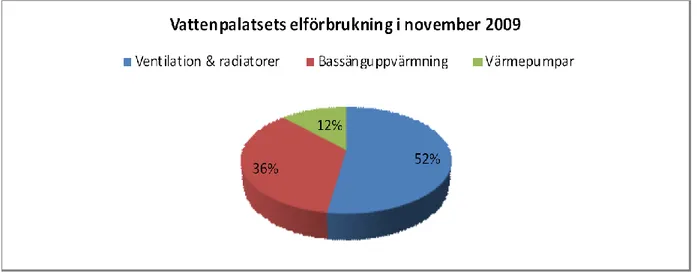 FIGUR 10. VATTENPALATSETS ELFÖRBRUKNING 1 