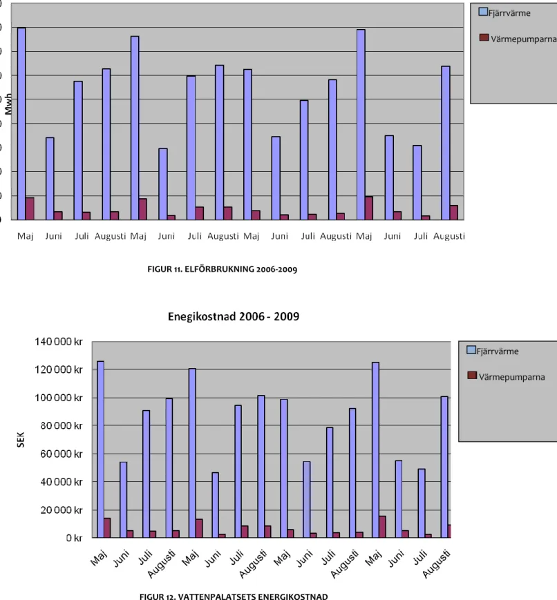 FIGUR 12. VATTENPALATSETS ENERGIKOSTNAD 