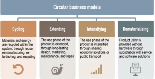 Figure 5 Circular Busines Model Strategies (Geissdoerfer et al., 2020) 