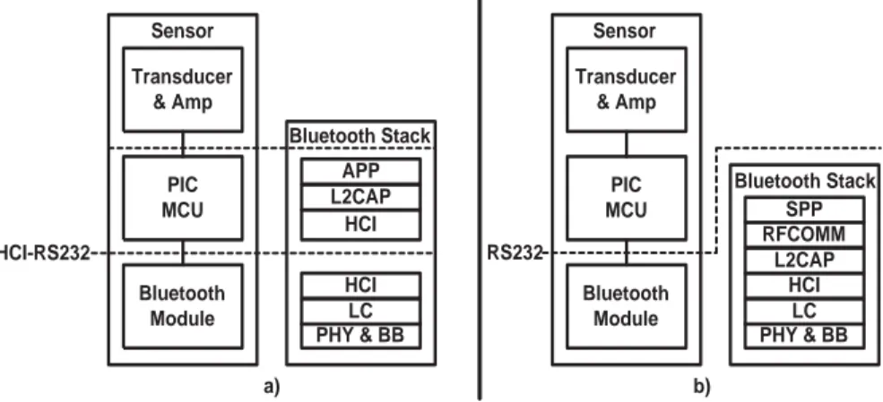 Figure 2.2: One-CPU Bluetooth sensor architecture: a) divided stack, b) embedded stack.