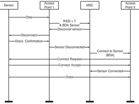 Figure 4.5: NCHO hard handover algorithm with sensor as slave.