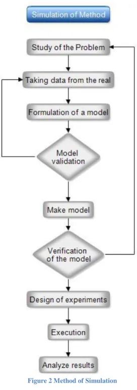 Figure 2 Method of Simulation 