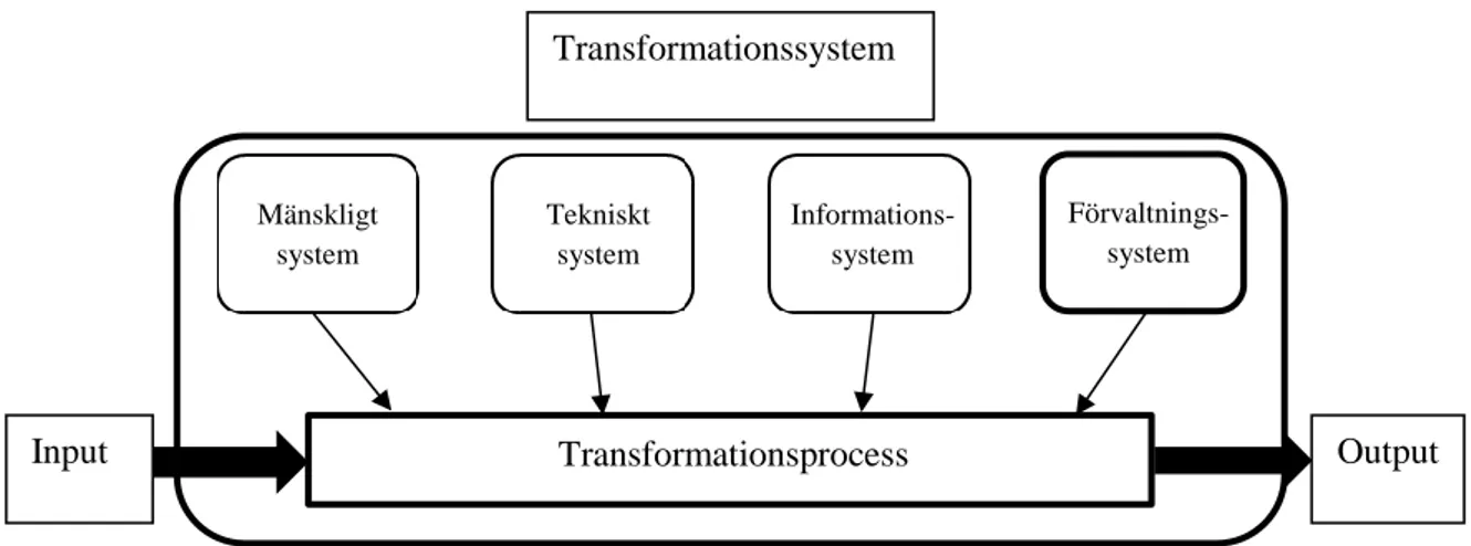 Figur 4. Transformationssystem (egenproducerad och modifierad utifrån Hubaka och Eder  (presenterad i Bellgran &amp; Säfsten (2009, s