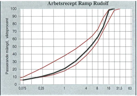 Figur 3  Komstorleksfördelning förslitlagerbeläggningarna på Ramp Rudolf