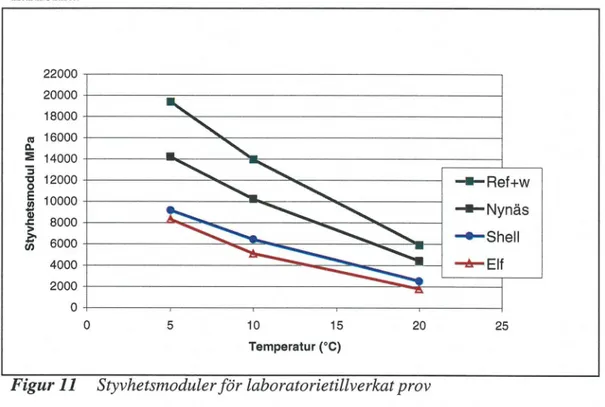 Figur 11  Styvhetsmoduler fö r laboratorietillverkat prov