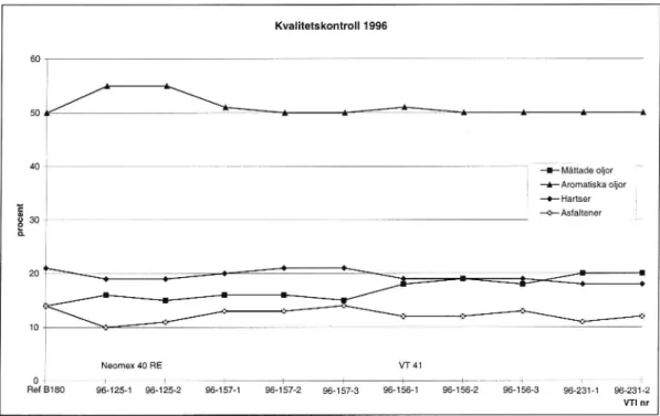 Diagram 1 Kemisk karaktärisering med Iatroscanför I 996 års kvalitets- kvalitets-uppföljning avförseglingsprodukter