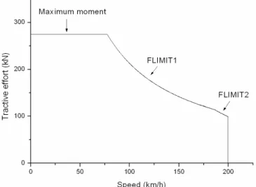 Figure 2: Tractive effort as a function of the speed for an El18 train with the limiting  factors shown