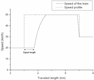 Figure 5: Example of a speedprofile with an IORE train with a signal length of 730m.