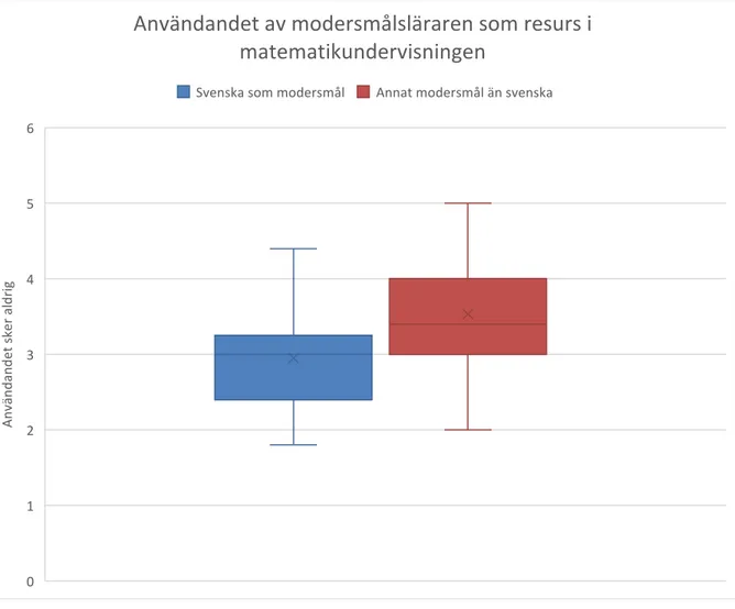 Figur 1 visar spridningen av medelvärdet på enkätfrågan ' utifrån nedanstående situationer, hur ofta använder du  modersmålslärare som stöd i matematikundervisningen?' utifrån det uttryckta modersmålet 