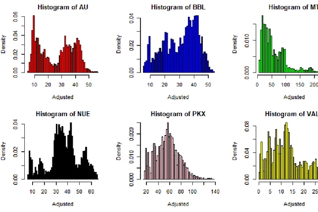 Figure 4.4:  Histogram of Log Returns of the Adjusted Stock Prices. 