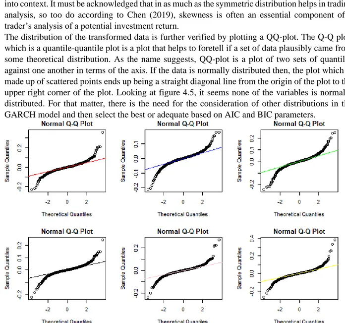 Figure 4.5: Normal QQ-plots 