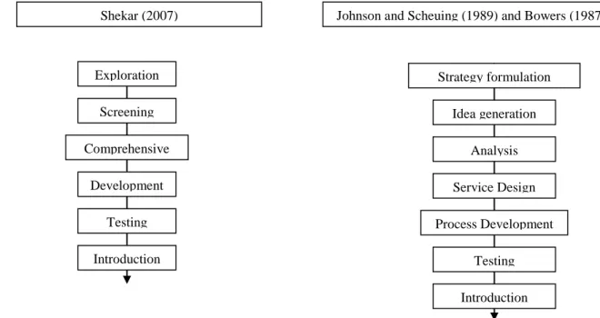Figure 2.1 Service development process models cited in Shekar (2007) 