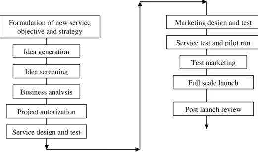 Figure 2.2 Service development model referred in Marisa et al., (2009) 