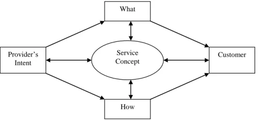 Figure 2.3 the service concept model (Bo Edvardsson and Jan Olsson, 1996) 