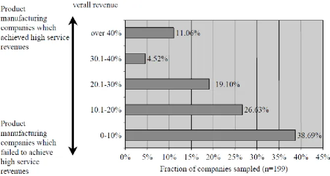 Figure 2.6 service revenue in manufacturing companies (Gebaur et al., 2006) 