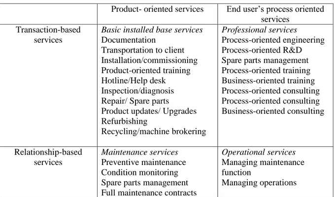 Table 2.3 Service offer space by equipment manufacturers (Oliva and Kallenberg, 2003) 