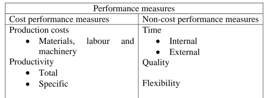 Table 2.4 classification of performance measurement systems adopted from Toni and Tonchia  (2001) 