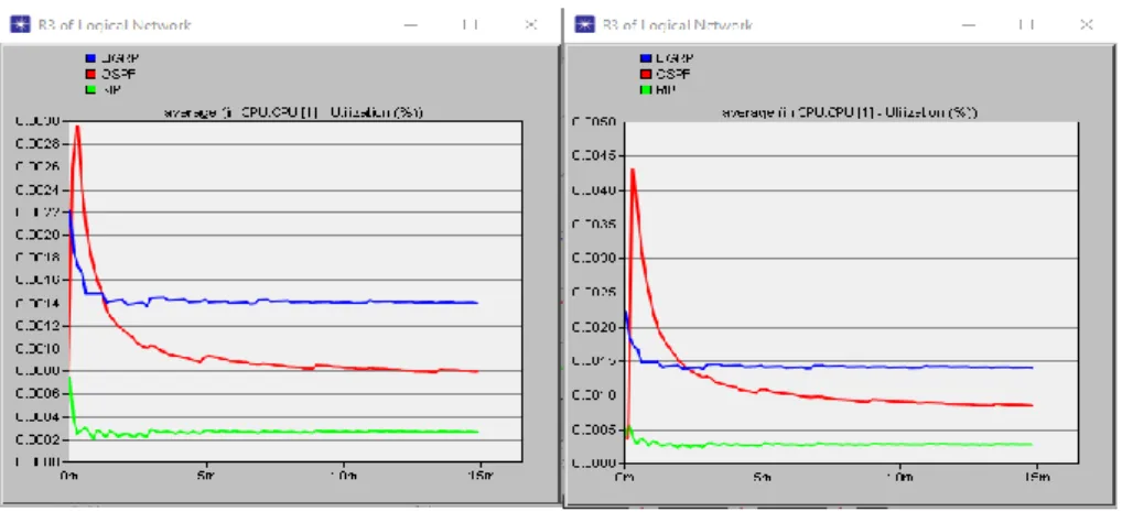 Fig. 28 CPU-användning i liten star                                             Fig. 29 CPU-användning i stor star