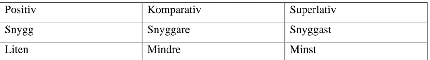 Tabell 4 visar upp hur två adjektiv kompareras i positiv, komparativ och superlativ.  